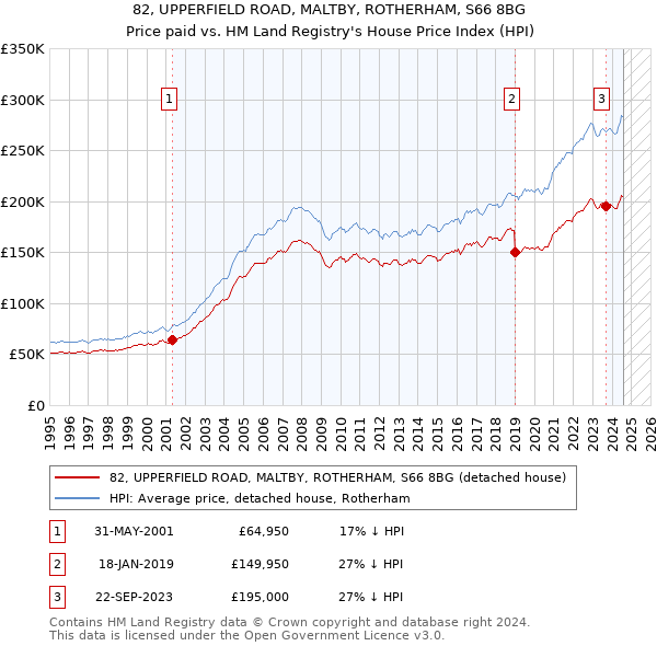 82, UPPERFIELD ROAD, MALTBY, ROTHERHAM, S66 8BG: Price paid vs HM Land Registry's House Price Index