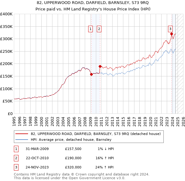 82, UPPERWOOD ROAD, DARFIELD, BARNSLEY, S73 9RQ: Price paid vs HM Land Registry's House Price Index