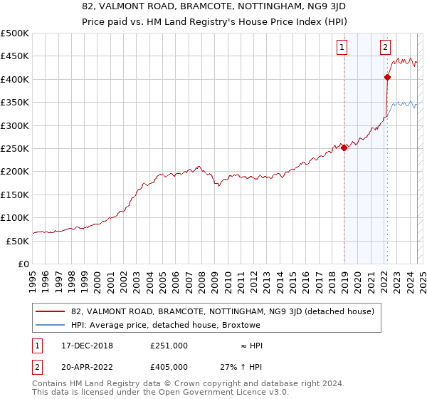 82, VALMONT ROAD, BRAMCOTE, NOTTINGHAM, NG9 3JD: Price paid vs HM Land Registry's House Price Index