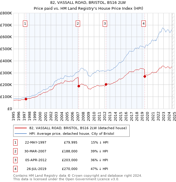 82, VASSALL ROAD, BRISTOL, BS16 2LW: Price paid vs HM Land Registry's House Price Index