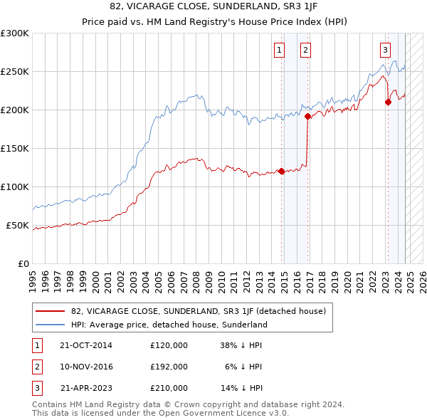 82, VICARAGE CLOSE, SUNDERLAND, SR3 1JF: Price paid vs HM Land Registry's House Price Index