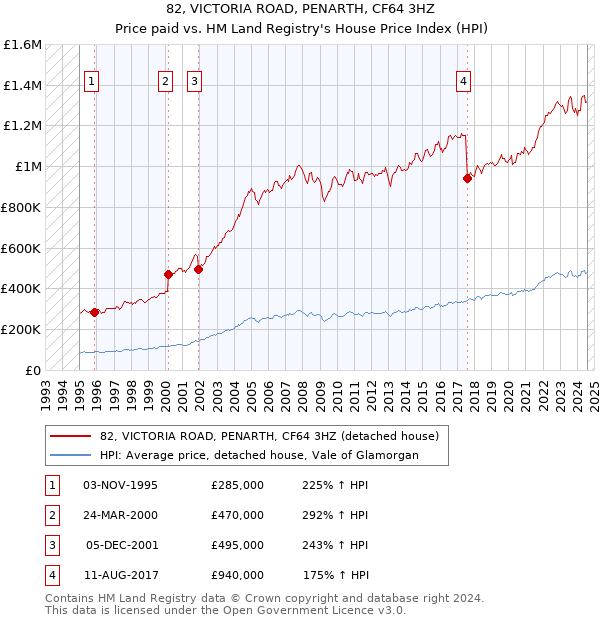 82, VICTORIA ROAD, PENARTH, CF64 3HZ: Price paid vs HM Land Registry's House Price Index