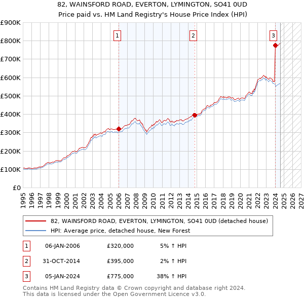 82, WAINSFORD ROAD, EVERTON, LYMINGTON, SO41 0UD: Price paid vs HM Land Registry's House Price Index