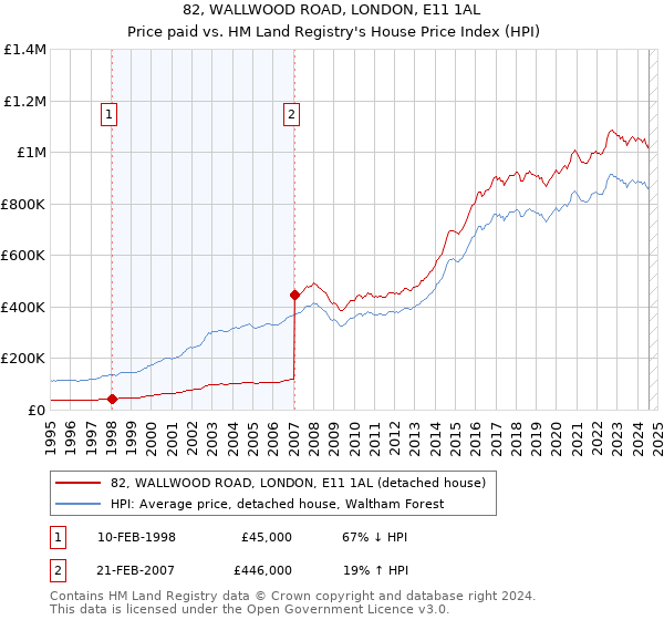 82, WALLWOOD ROAD, LONDON, E11 1AL: Price paid vs HM Land Registry's House Price Index