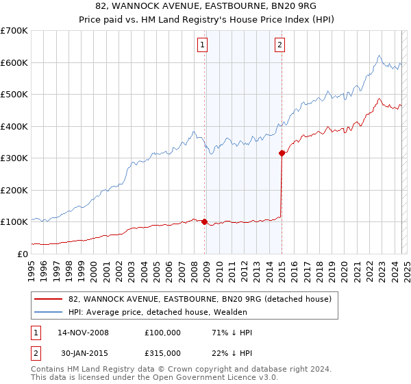 82, WANNOCK AVENUE, EASTBOURNE, BN20 9RG: Price paid vs HM Land Registry's House Price Index