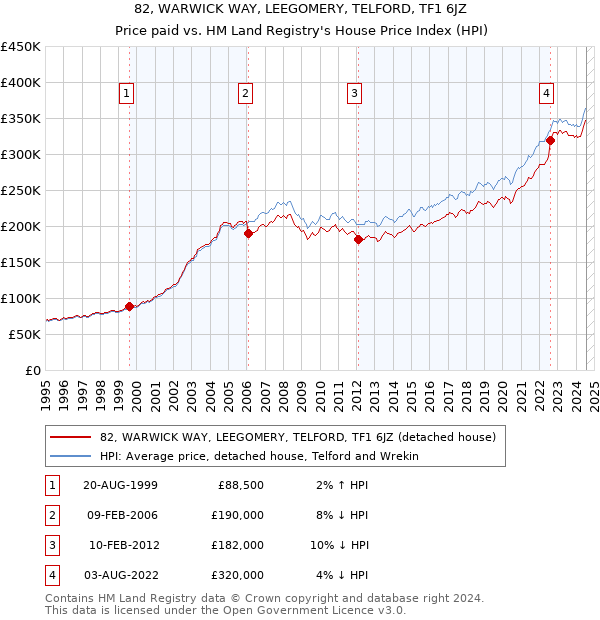 82, WARWICK WAY, LEEGOMERY, TELFORD, TF1 6JZ: Price paid vs HM Land Registry's House Price Index