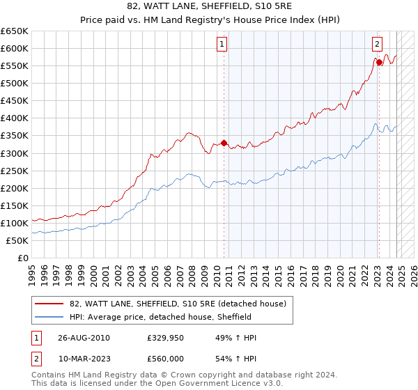 82, WATT LANE, SHEFFIELD, S10 5RE: Price paid vs HM Land Registry's House Price Index