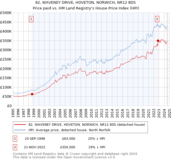 82, WAVENEY DRIVE, HOVETON, NORWICH, NR12 8DS: Price paid vs HM Land Registry's House Price Index