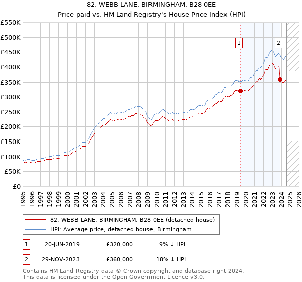 82, WEBB LANE, BIRMINGHAM, B28 0EE: Price paid vs HM Land Registry's House Price Index