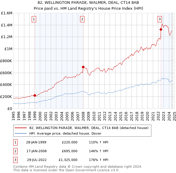 82, WELLINGTON PARADE, WALMER, DEAL, CT14 8AB: Price paid vs HM Land Registry's House Price Index