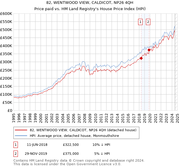 82, WENTWOOD VIEW, CALDICOT, NP26 4QH: Price paid vs HM Land Registry's House Price Index