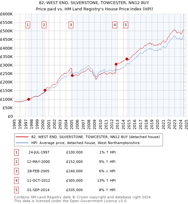 82, WEST END, SILVERSTONE, TOWCESTER, NN12 8UY: Price paid vs HM Land Registry's House Price Index