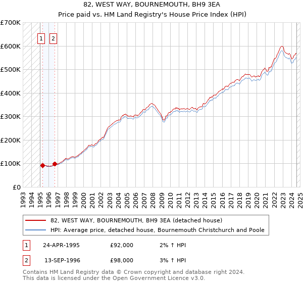 82, WEST WAY, BOURNEMOUTH, BH9 3EA: Price paid vs HM Land Registry's House Price Index