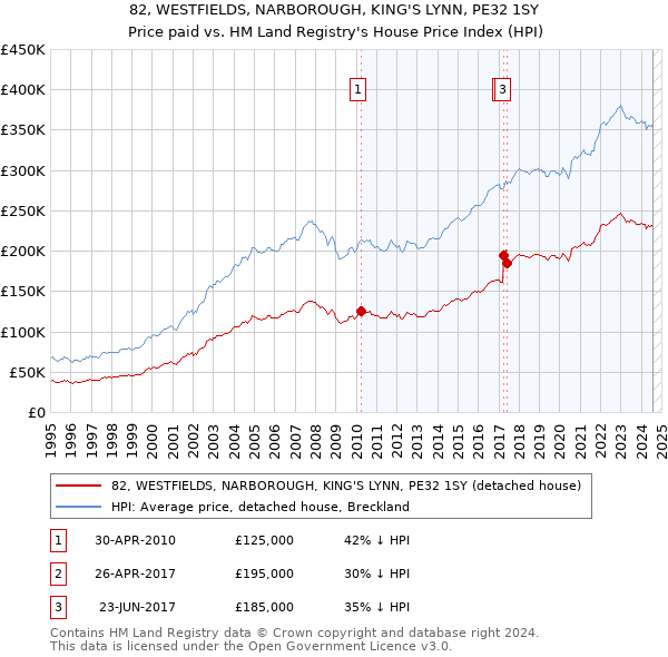 82, WESTFIELDS, NARBOROUGH, KING'S LYNN, PE32 1SY: Price paid vs HM Land Registry's House Price Index