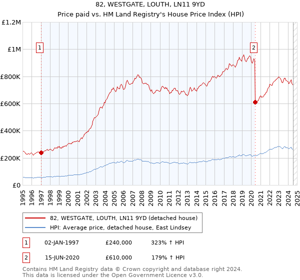 82, WESTGATE, LOUTH, LN11 9YD: Price paid vs HM Land Registry's House Price Index