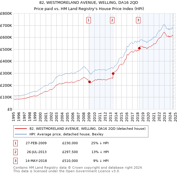 82, WESTMORELAND AVENUE, WELLING, DA16 2QD: Price paid vs HM Land Registry's House Price Index