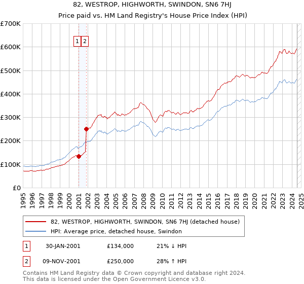 82, WESTROP, HIGHWORTH, SWINDON, SN6 7HJ: Price paid vs HM Land Registry's House Price Index