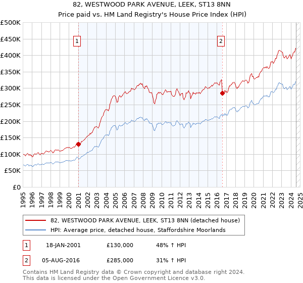 82, WESTWOOD PARK AVENUE, LEEK, ST13 8NN: Price paid vs HM Land Registry's House Price Index