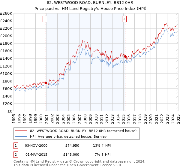 82, WESTWOOD ROAD, BURNLEY, BB12 0HR: Price paid vs HM Land Registry's House Price Index