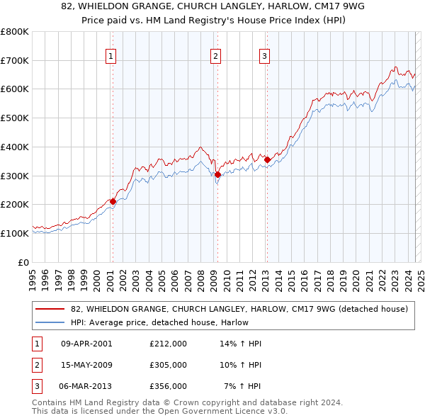 82, WHIELDON GRANGE, CHURCH LANGLEY, HARLOW, CM17 9WG: Price paid vs HM Land Registry's House Price Index