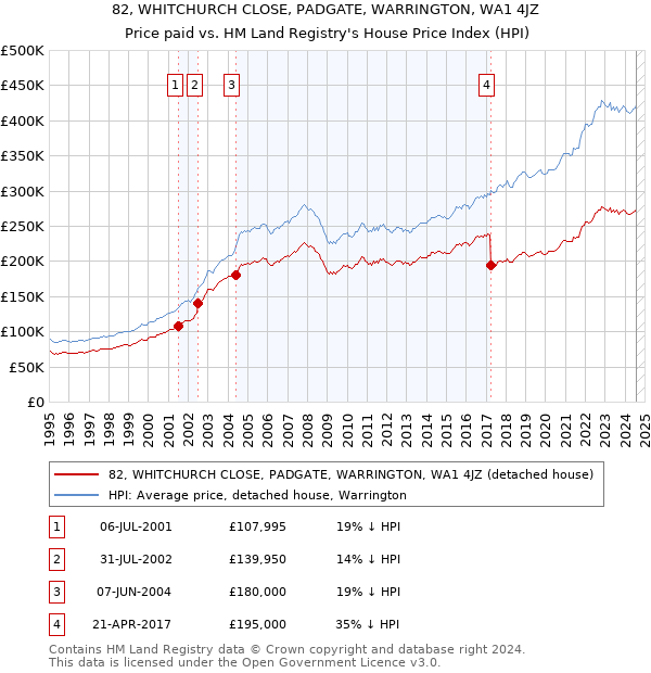 82, WHITCHURCH CLOSE, PADGATE, WARRINGTON, WA1 4JZ: Price paid vs HM Land Registry's House Price Index