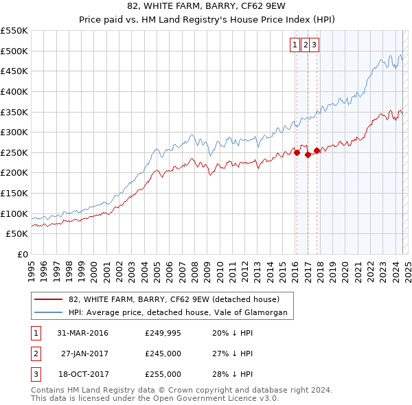 82, WHITE FARM, BARRY, CF62 9EW: Price paid vs HM Land Registry's House Price Index