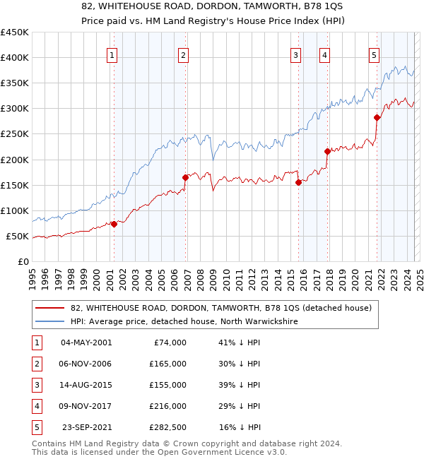 82, WHITEHOUSE ROAD, DORDON, TAMWORTH, B78 1QS: Price paid vs HM Land Registry's House Price Index