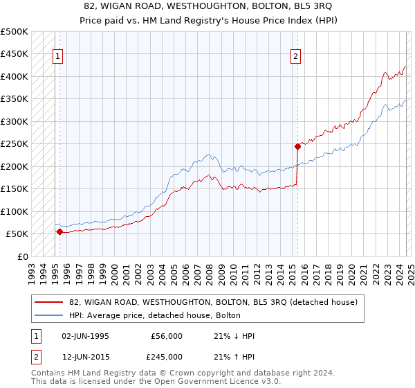 82, WIGAN ROAD, WESTHOUGHTON, BOLTON, BL5 3RQ: Price paid vs HM Land Registry's House Price Index