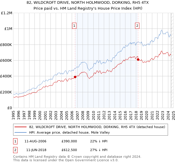 82, WILDCROFT DRIVE, NORTH HOLMWOOD, DORKING, RH5 4TX: Price paid vs HM Land Registry's House Price Index