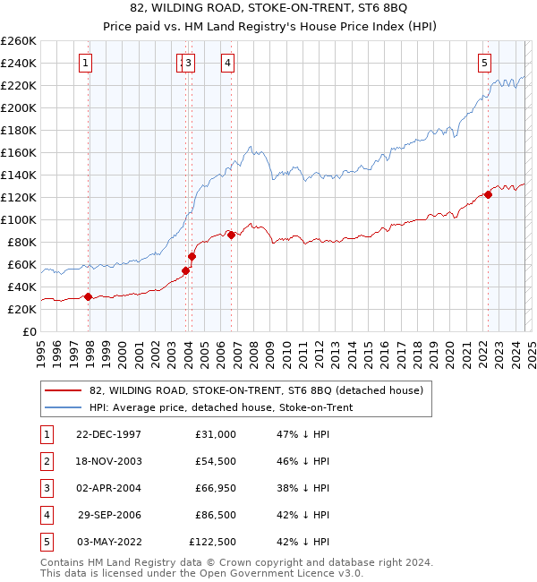 82, WILDING ROAD, STOKE-ON-TRENT, ST6 8BQ: Price paid vs HM Land Registry's House Price Index