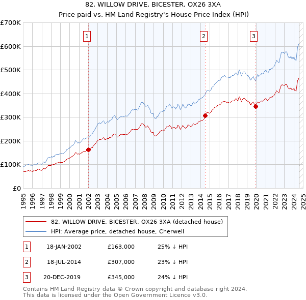 82, WILLOW DRIVE, BICESTER, OX26 3XA: Price paid vs HM Land Registry's House Price Index