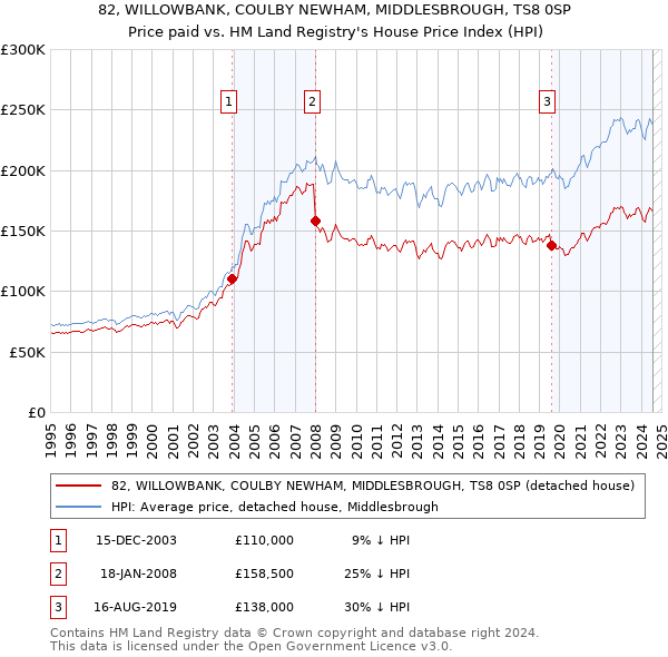 82, WILLOWBANK, COULBY NEWHAM, MIDDLESBROUGH, TS8 0SP: Price paid vs HM Land Registry's House Price Index