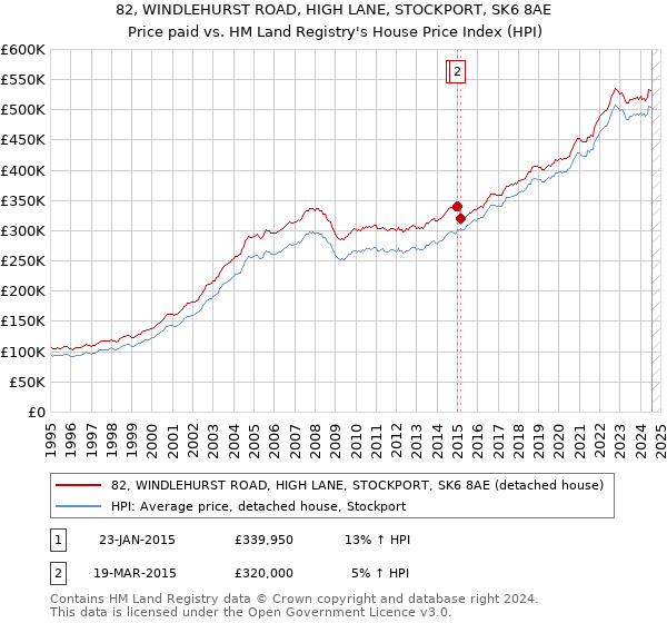 82, WINDLEHURST ROAD, HIGH LANE, STOCKPORT, SK6 8AE: Price paid vs HM Land Registry's House Price Index