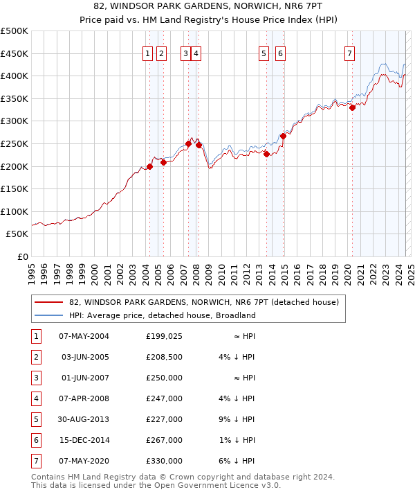 82, WINDSOR PARK GARDENS, NORWICH, NR6 7PT: Price paid vs HM Land Registry's House Price Index