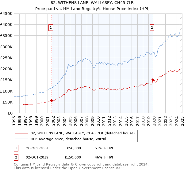 82, WITHENS LANE, WALLASEY, CH45 7LR: Price paid vs HM Land Registry's House Price Index