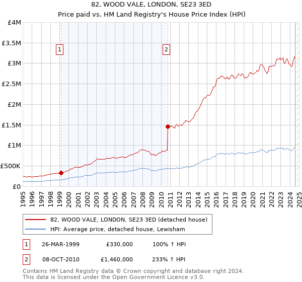 82, WOOD VALE, LONDON, SE23 3ED: Price paid vs HM Land Registry's House Price Index