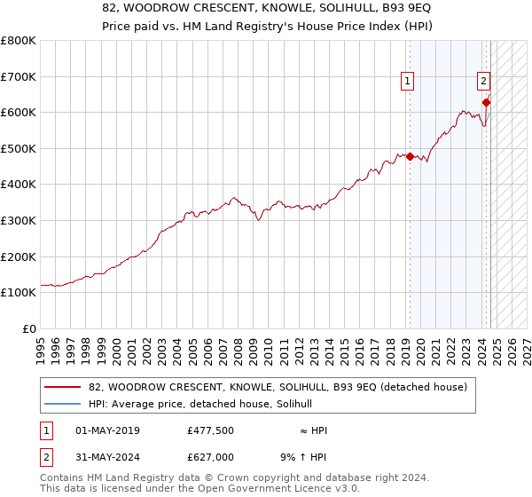 82, WOODROW CRESCENT, KNOWLE, SOLIHULL, B93 9EQ: Price paid vs HM Land Registry's House Price Index