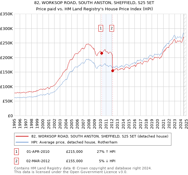 82, WORKSOP ROAD, SOUTH ANSTON, SHEFFIELD, S25 5ET: Price paid vs HM Land Registry's House Price Index