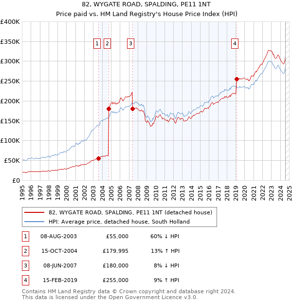 82, WYGATE ROAD, SPALDING, PE11 1NT: Price paid vs HM Land Registry's House Price Index