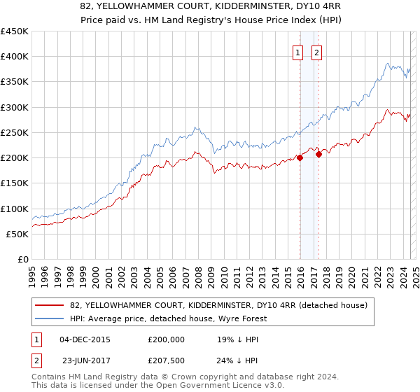 82, YELLOWHAMMER COURT, KIDDERMINSTER, DY10 4RR: Price paid vs HM Land Registry's House Price Index