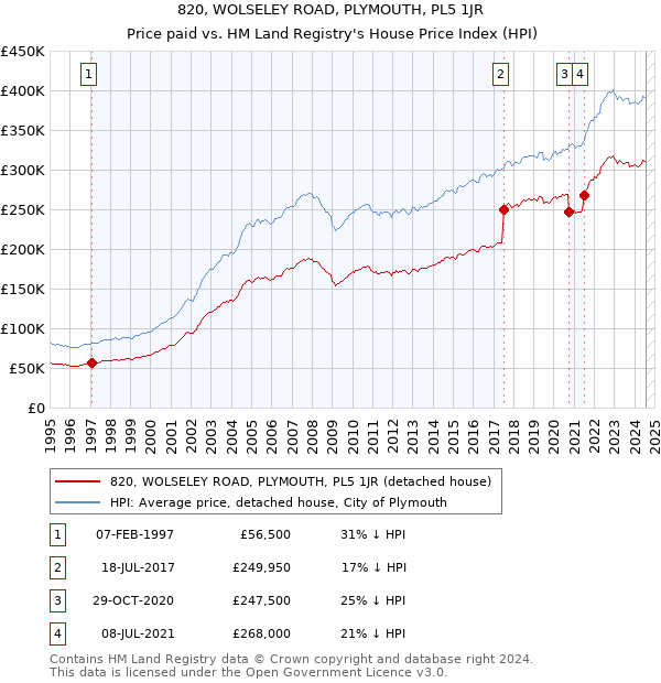 820, WOLSELEY ROAD, PLYMOUTH, PL5 1JR: Price paid vs HM Land Registry's House Price Index