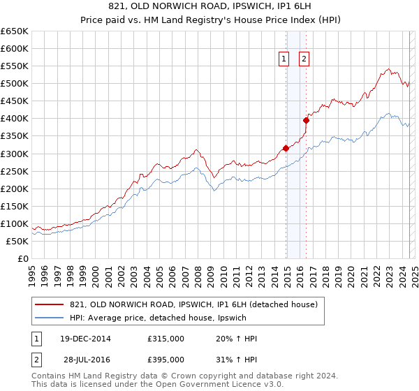 821, OLD NORWICH ROAD, IPSWICH, IP1 6LH: Price paid vs HM Land Registry's House Price Index