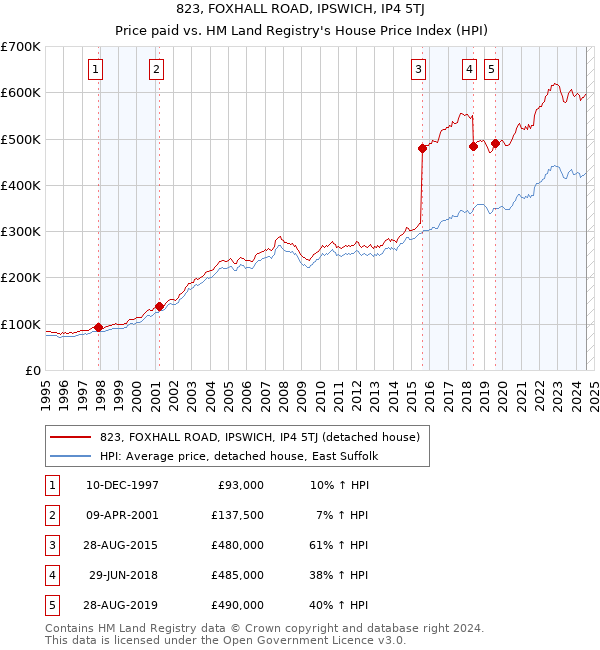 823, FOXHALL ROAD, IPSWICH, IP4 5TJ: Price paid vs HM Land Registry's House Price Index