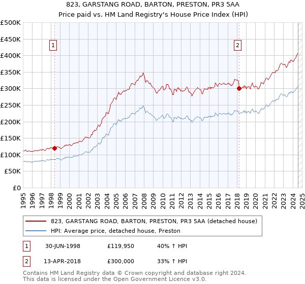 823, GARSTANG ROAD, BARTON, PRESTON, PR3 5AA: Price paid vs HM Land Registry's House Price Index