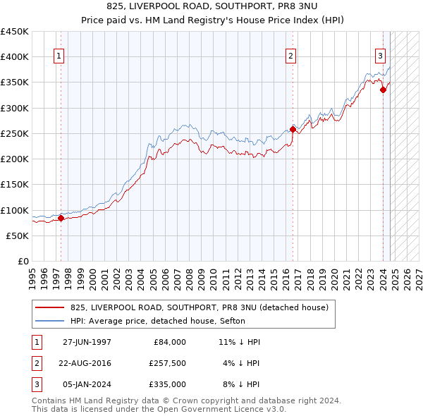 825, LIVERPOOL ROAD, SOUTHPORT, PR8 3NU: Price paid vs HM Land Registry's House Price Index