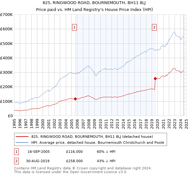 825, RINGWOOD ROAD, BOURNEMOUTH, BH11 8LJ: Price paid vs HM Land Registry's House Price Index