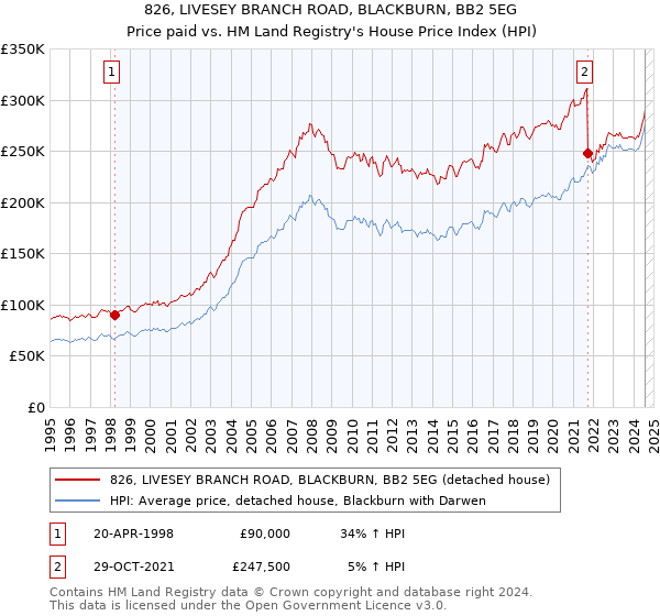 826, LIVESEY BRANCH ROAD, BLACKBURN, BB2 5EG: Price paid vs HM Land Registry's House Price Index