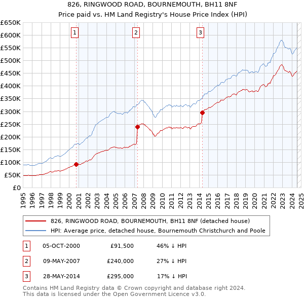 826, RINGWOOD ROAD, BOURNEMOUTH, BH11 8NF: Price paid vs HM Land Registry's House Price Index