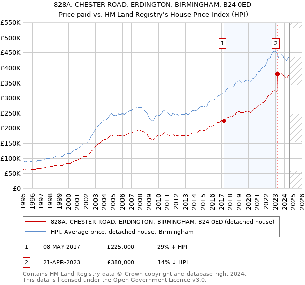 828A, CHESTER ROAD, ERDINGTON, BIRMINGHAM, B24 0ED: Price paid vs HM Land Registry's House Price Index