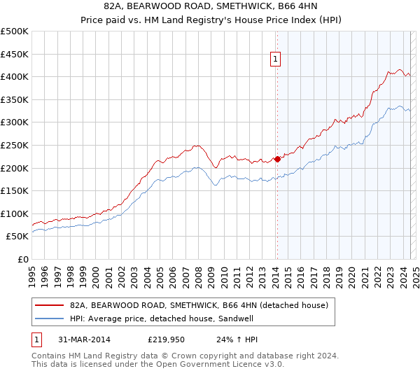 82A, BEARWOOD ROAD, SMETHWICK, B66 4HN: Price paid vs HM Land Registry's House Price Index